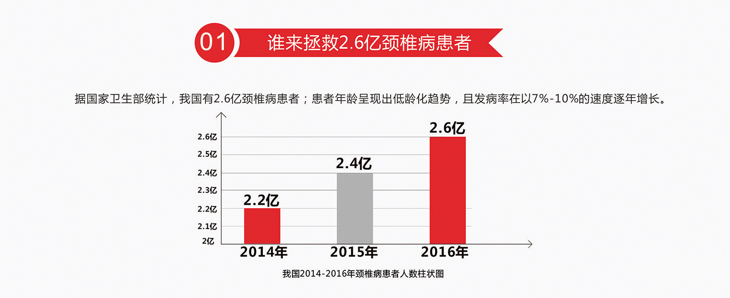 颈养_2.6亿颈椎病患者