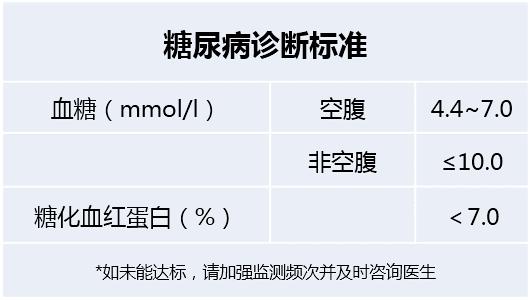 糖尿病的诊断标准