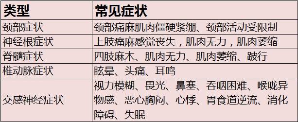 颈椎病中医怎么分类及症状